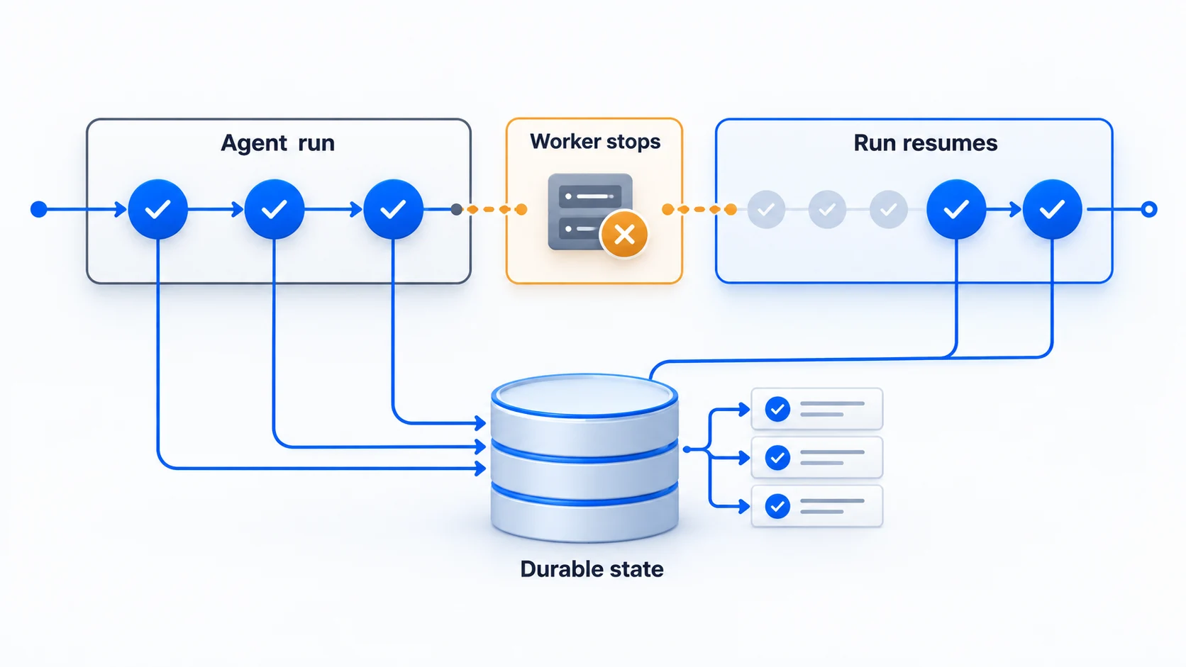 Durable AI agent execution: completed tasks are saved to persistent storage, a worker stops, and a replacement resumes from saved state.