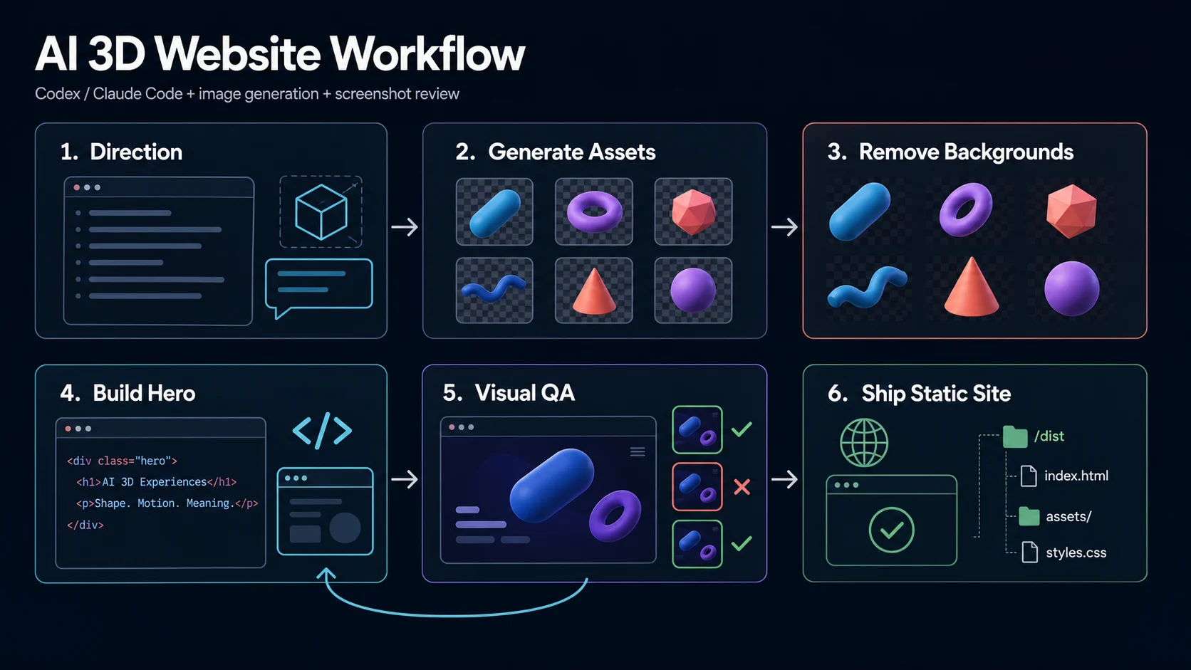Professional workflow diagram for using AI coding agents to create a 3D shape website: direction, image assets, background removal, hero build, visual QA, and static deployment.