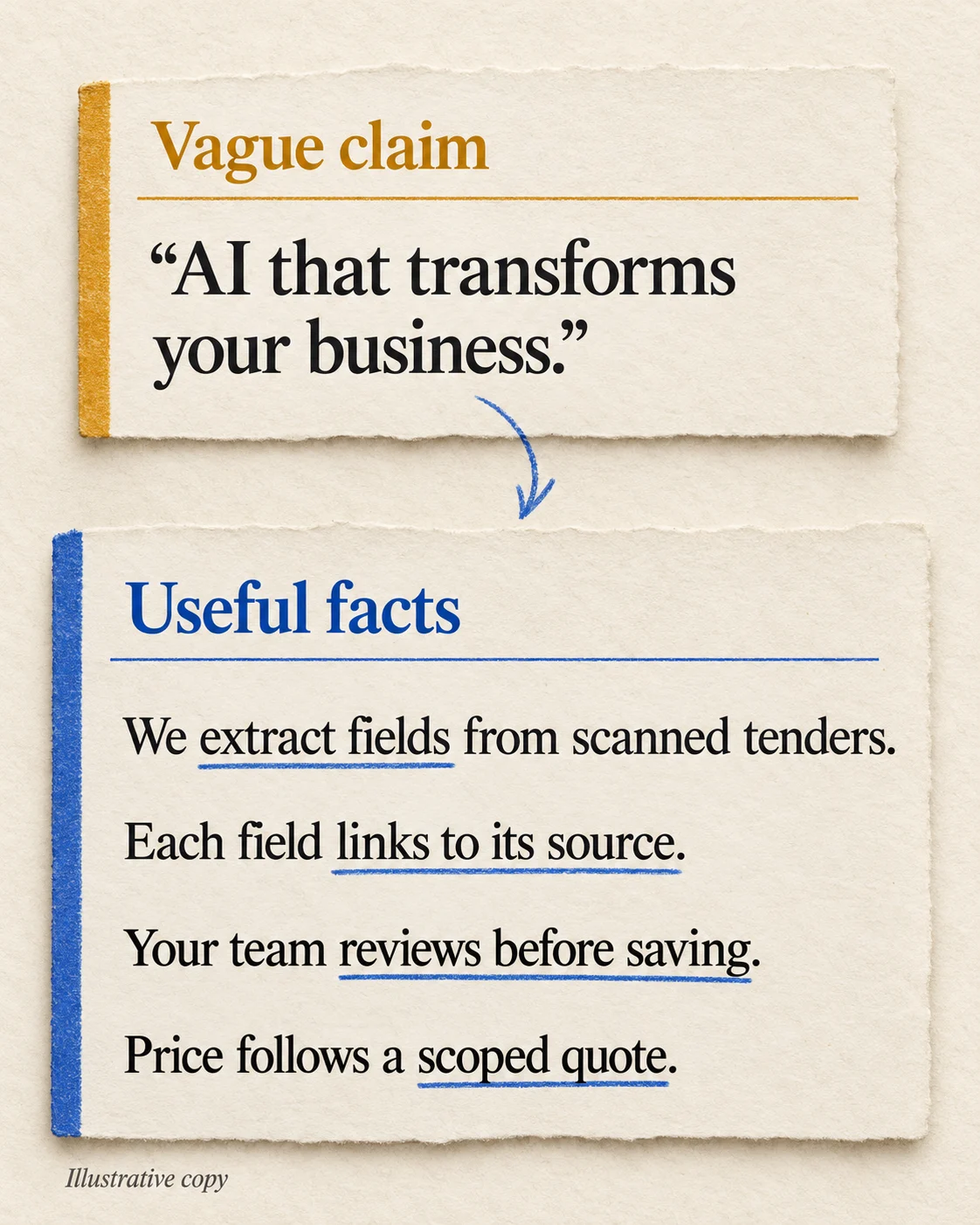 Illustrative website copy: a vague AI transformation promise replaced with supported documents, source evidence, human review, and quotation terms.