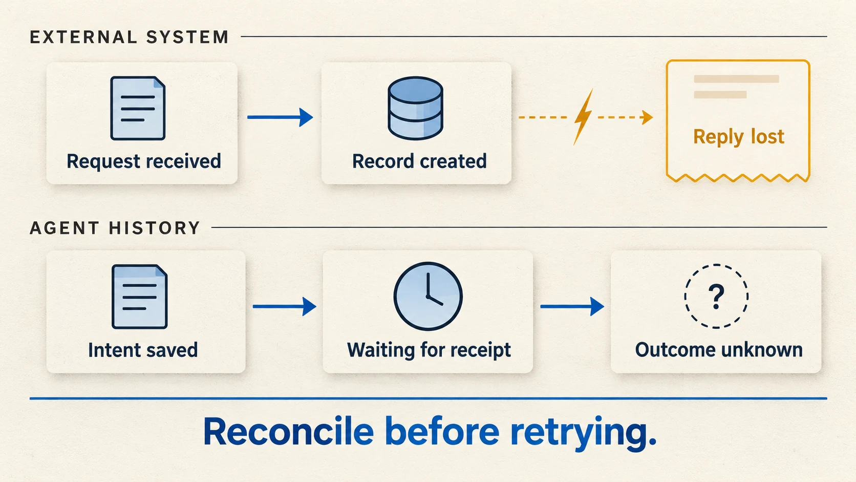 Two lanes show the external system creating a record while the agent waits for a lost reply; the agent's outcome remains unknown and must be reconciled before retrying.